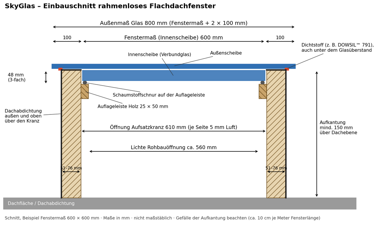 Einbauschnitt rahmenloses Flachdachfenster: Fenstermaß = Innenscheibe, Glasüberstand 100 mm, Öffnung Aufsatzkranz Fenstermaß + 10 mm, Aufkantung mindestens 150 mm