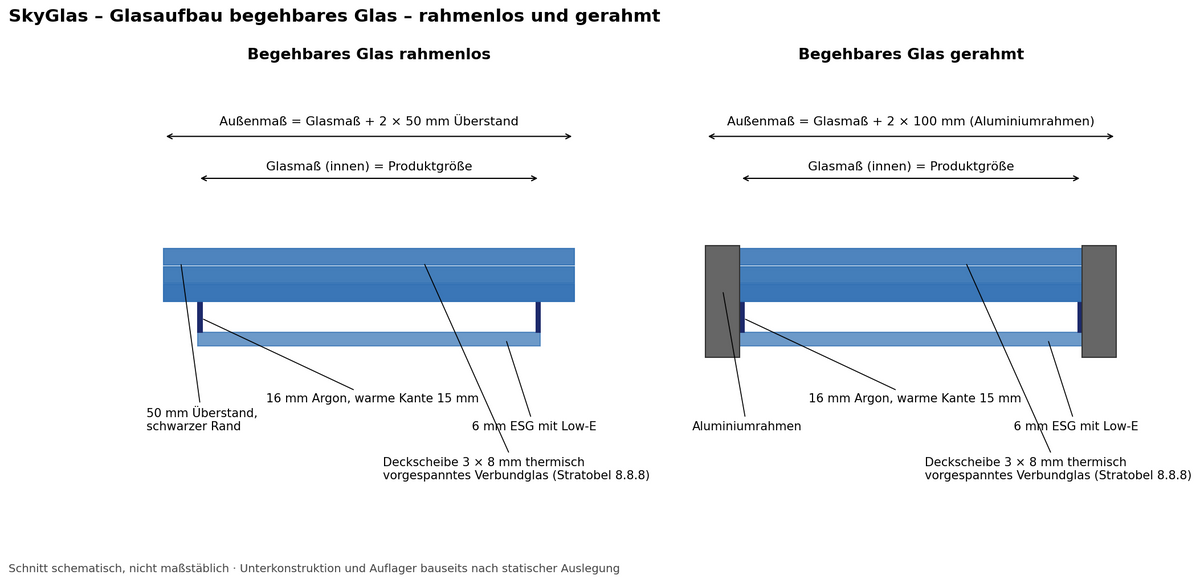 Glasaufbau begehbares Glas rahmenlos und gerahmt: Deckscheibe 3 × 8 mm Verbundglas, 16 mm Argon, 6 mm ESG mit Low-E