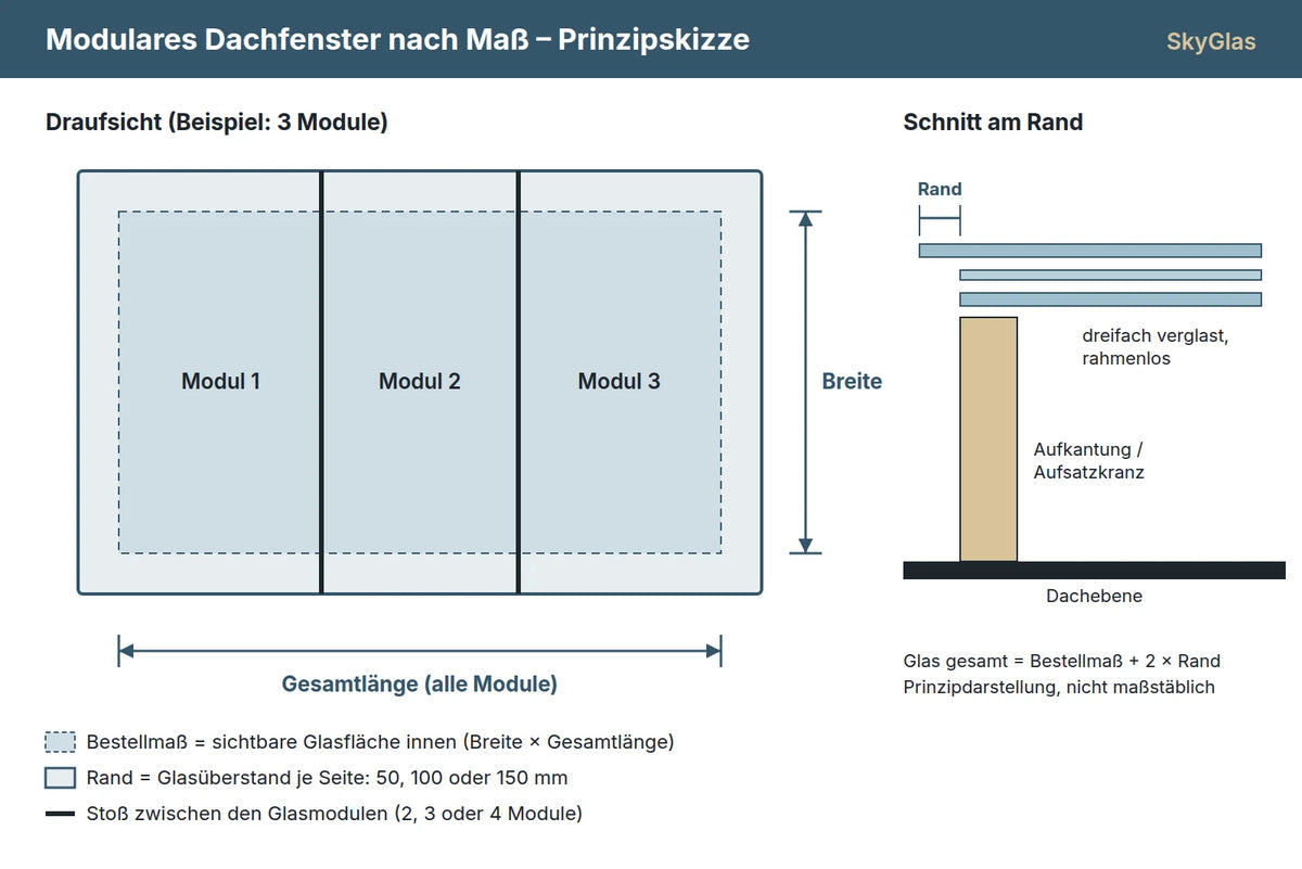 Prinzipskizze modulares Dachfenster nach Maß von SkyGlas: Draufsicht mit drei Modulen, Breite × Gesamtlänge, Rand als Glasüberstand, Schnitt am Rand mit Aufkantung