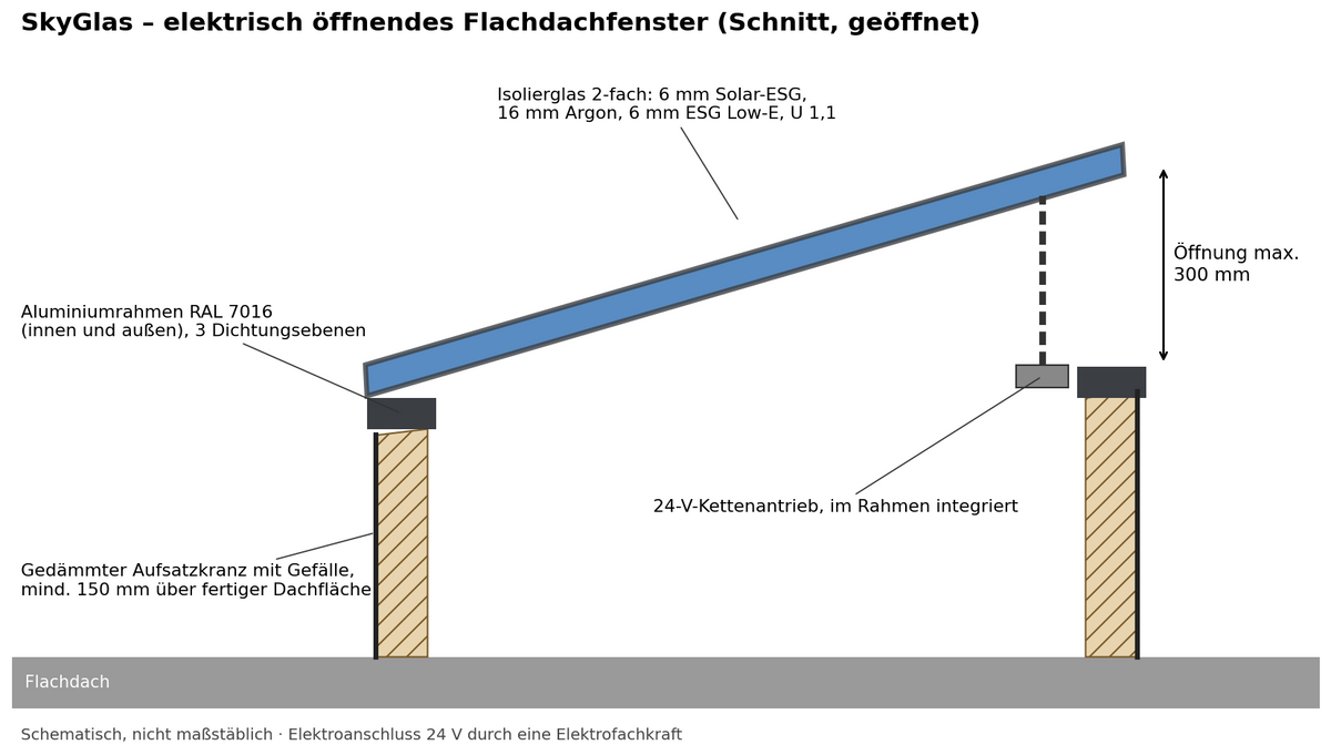 Schnitt elektrisch öffnendes Flachdachfenster: Aluminiumrahmen RAL 7016, 2-fach-Isolierglas U 1,1, 24-V-Kettenantrieb, Öffnung bis 300 mm, gedämmter Aufsatzkranz